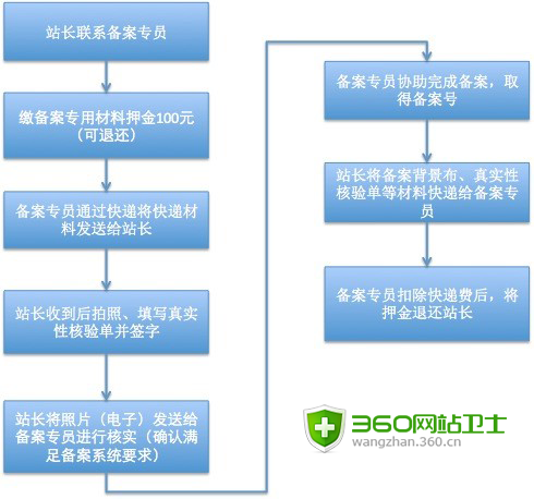 你准备好了吗?360网站卫士帮你免费备案 你准备好了吗?360网站卫士帮你免费备案