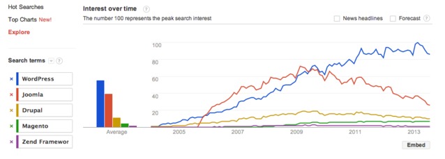 题图:几个关键词的 Google Trends 趋势。